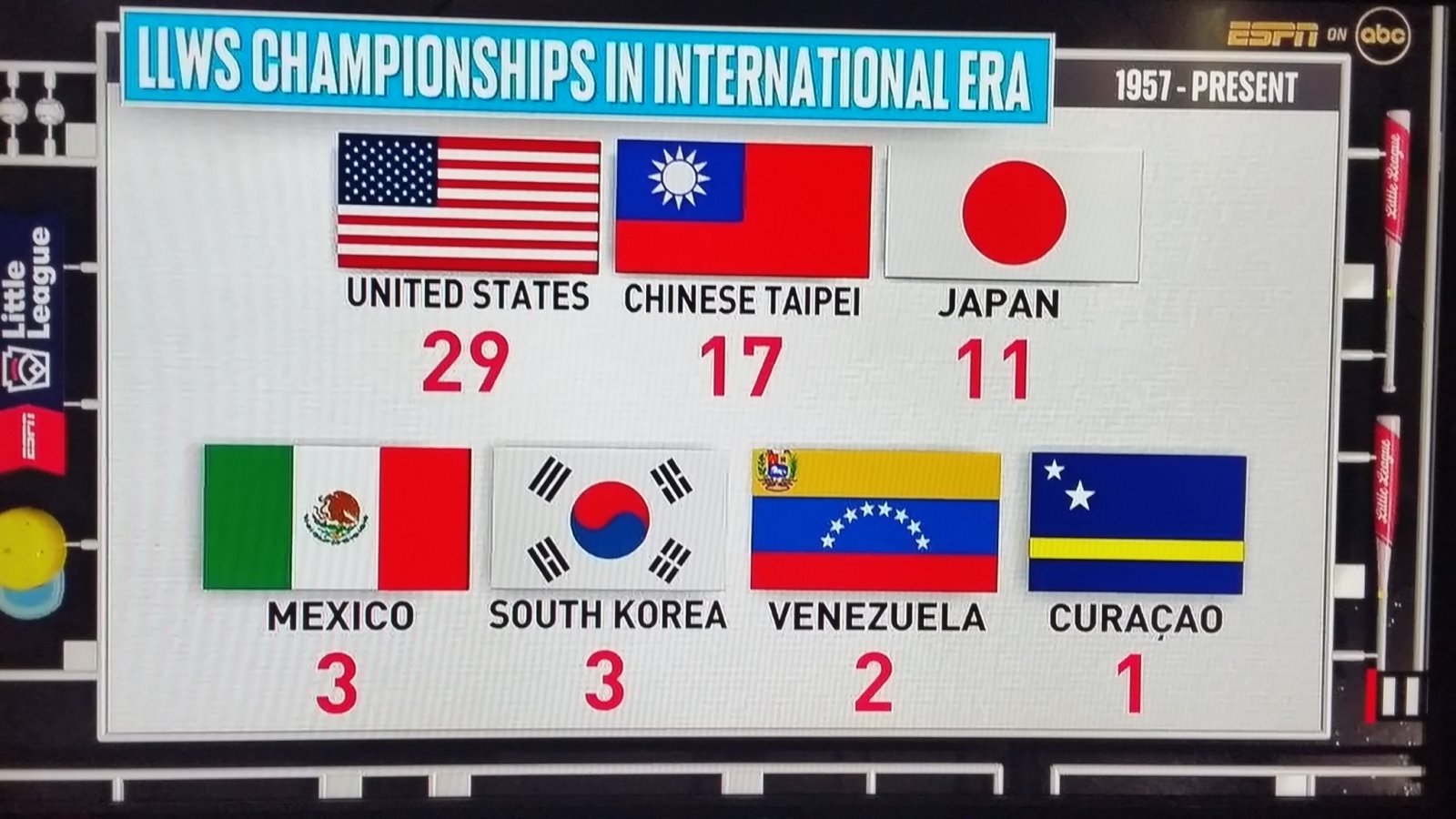 LLBWS wins by country.jpg