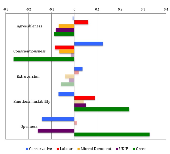 UK Neurological Traits by Party.jpeg