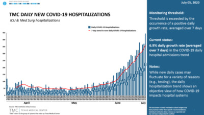 f-TMC-daily-new-covid-19-hospitalizations-7-6-2020.png