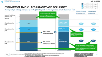 l-Overview-Of-TMC-ICU-Bed-Capacity-And-Occupancy-7-6-2020.png