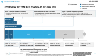 k-Overview-Of-TMC-Bed-Status-7-6-2020.png