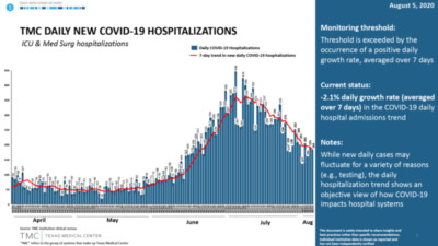f-TMC-daily-new-covid-19-hospitalizations-8-6-2020.png