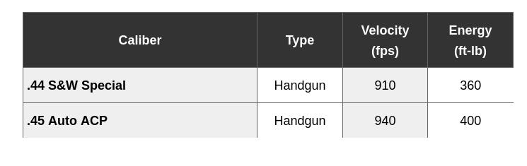 Screenshot 2024-08-23 at 19-37-17 44 S&W Special vs .45 Auto ACP Ammo Comparison - Ballistics ...png