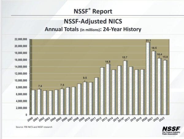 NICS-24-year-history-thru-2023-NSSF-1000-600x453.jpg