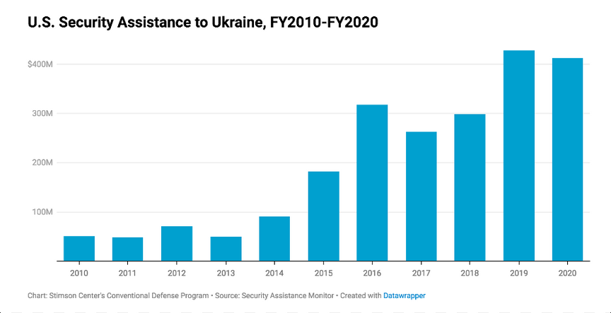 Screenshot 2024-10-10 at 16-00-06 us aid to ukrane by year at DuckDuckGo.png