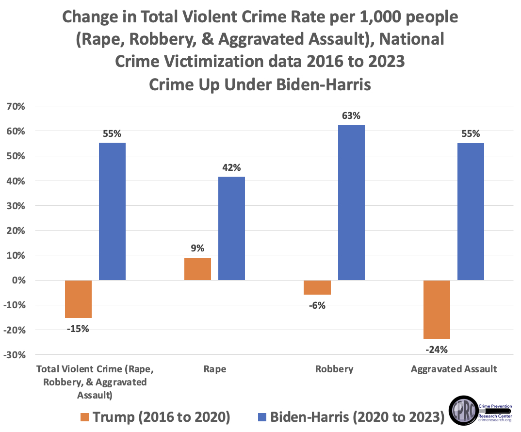 BJS-NCVS-Trump-v-Biden-Harris.jpg